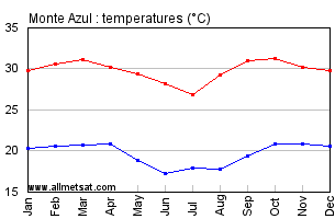Monte Azul, Minas Gerais Brazil Annual Temperature Graph